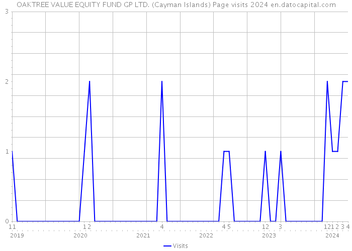 OAKTREE VALUE EQUITY FUND GP LTD. (Cayman Islands) Page visits 2024 