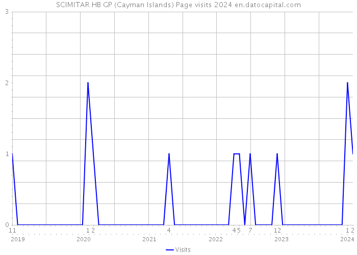 SCIMITAR HB GP (Cayman Islands) Page visits 2024 