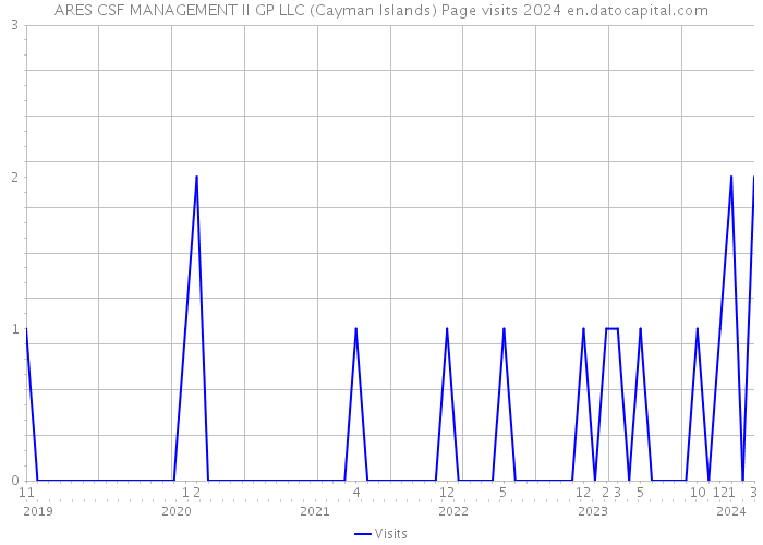 ARES CSF MANAGEMENT II GP LLC (Cayman Islands) Page visits 2024 