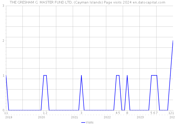 THE GRESHAM G+ MASTER FUND LTD. (Cayman Islands) Page visits 2024 