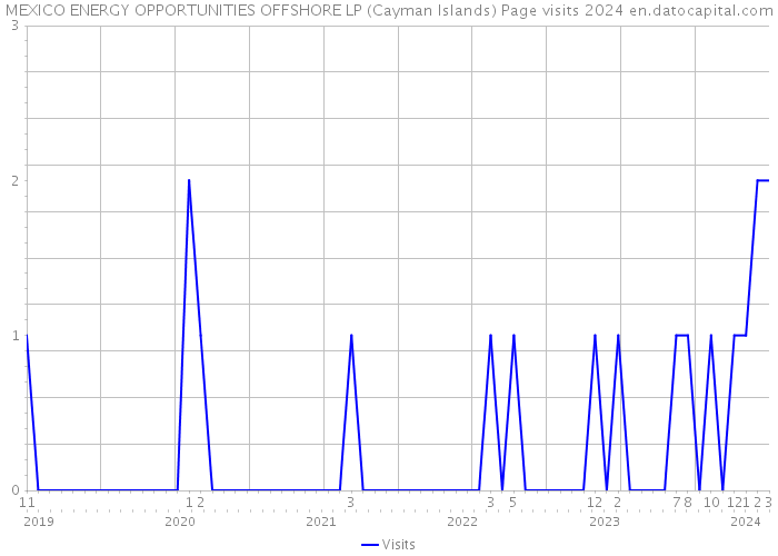 MEXICO ENERGY OPPORTUNITIES OFFSHORE LP (Cayman Islands) Page visits 2024 