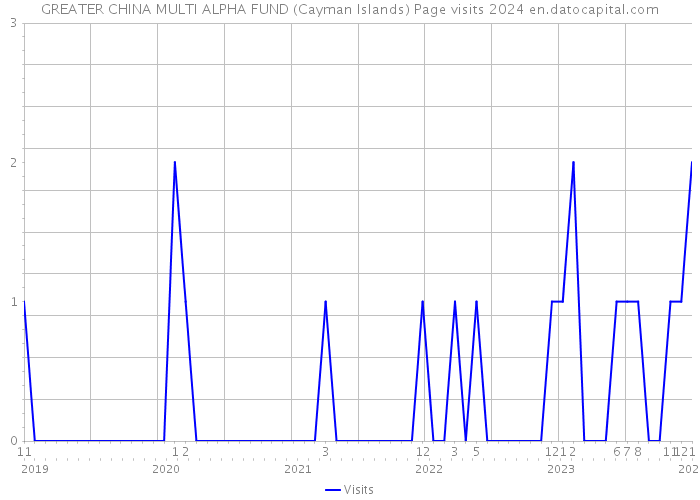 GREATER CHINA MULTI ALPHA FUND (Cayman Islands) Page visits 2024 