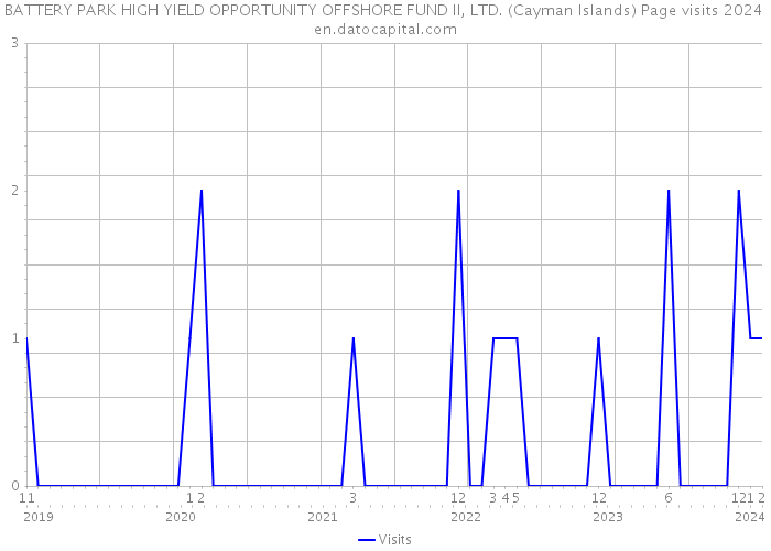 BATTERY PARK HIGH YIELD OPPORTUNITY OFFSHORE FUND II, LTD. (Cayman Islands) Page visits 2024 