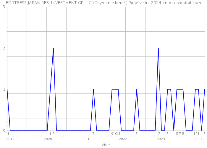 FORTRESS JAPAN RESI INVESTMENT GP LLC (Cayman Islands) Page visits 2024 
