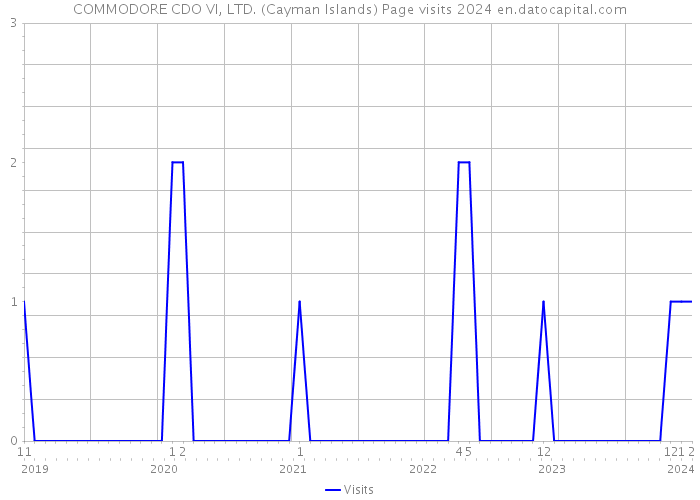 COMMODORE CDO VI, LTD. (Cayman Islands) Page visits 2024 