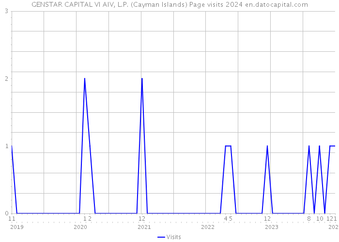 GENSTAR CAPITAL VI AIV, L.P. (Cayman Islands) Page visits 2024 