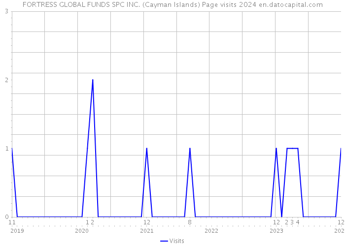 FORTRESS GLOBAL FUNDS SPC INC. (Cayman Islands) Page visits 2024 