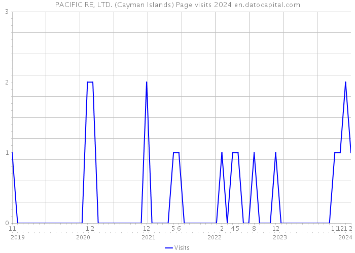 PACIFIC RE, LTD. (Cayman Islands) Page visits 2024 