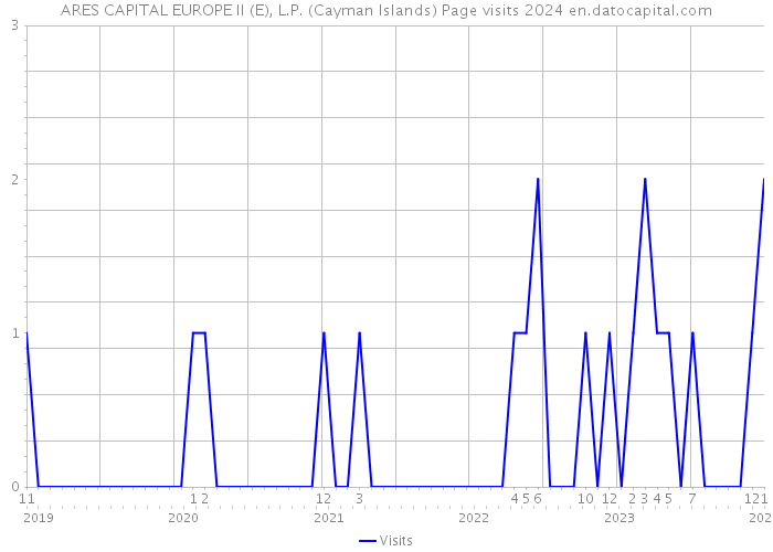 ARES CAPITAL EUROPE II (E), L.P. (Cayman Islands) Page visits 2024 