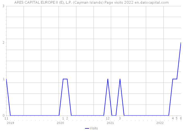ARES CAPITAL EUROPE II (E), L.P. (Cayman Islands) Page visits 2022 