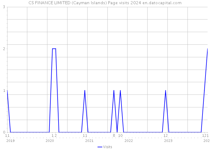 CS FINANCE LIMITED (Cayman Islands) Page visits 2024 