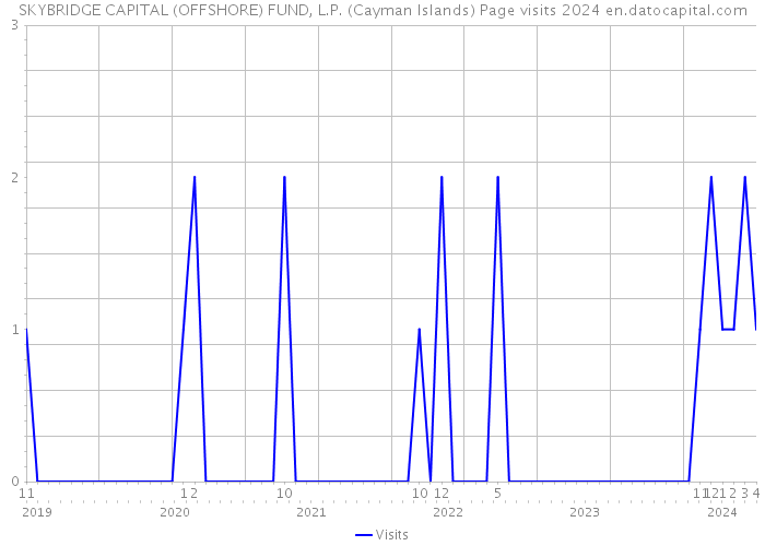 SKYBRIDGE CAPITAL (OFFSHORE) FUND, L.P. (Cayman Islands) Page visits 2024 