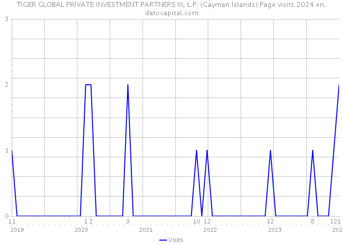 TIGER GLOBAL PRIVATE INVESTMENT PARTNERS III, L.P. (Cayman Islands) Page visits 2024 