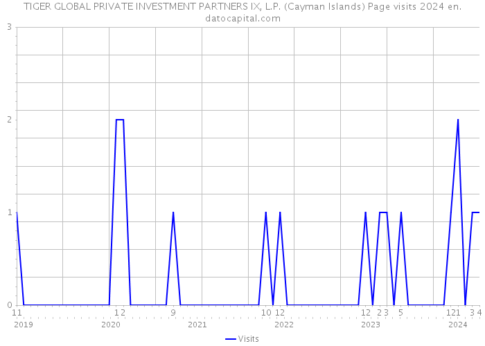 TIGER GLOBAL PRIVATE INVESTMENT PARTNERS IX, L.P. (Cayman Islands) Page visits 2024 