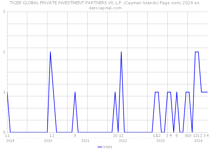 TIGER GLOBAL PRIVATE INVESTMENT PARTNERS VII, L.P. (Cayman Islands) Page visits 2024 