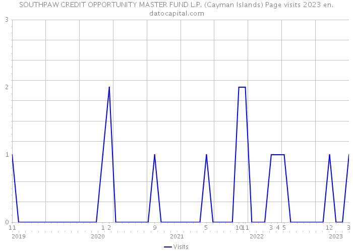 SOUTHPAW CREDIT OPPORTUNITY MASTER FUND L.P. (Cayman Islands) Page visits 2023 