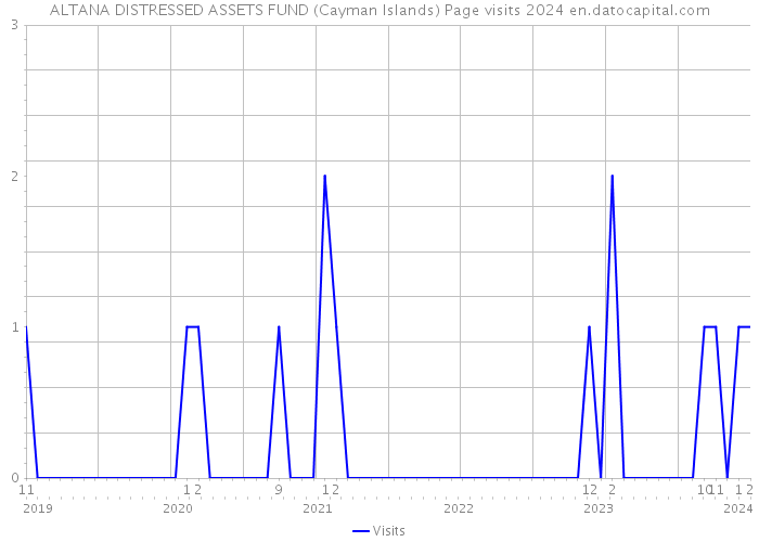 ALTANA DISTRESSED ASSETS FUND (Cayman Islands) Page visits 2024 