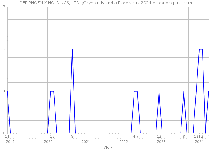 OEP PHOENIX HOLDINGS, LTD. (Cayman Islands) Page visits 2024 