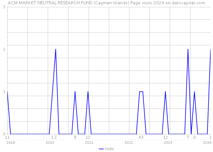 ACM MARKET NEUTRAL RESEARCH FUND (Cayman Islands) Page visits 2024 