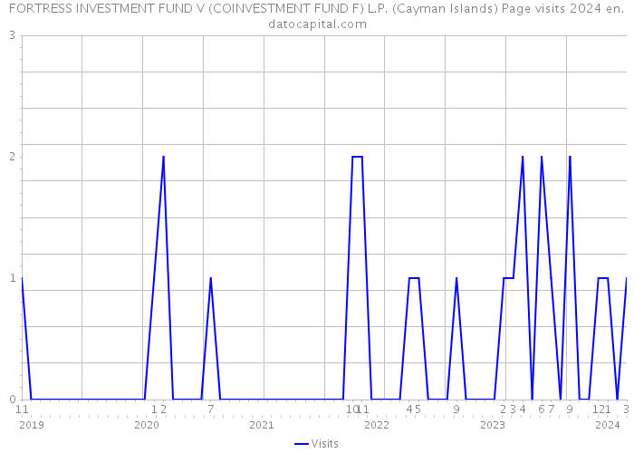 FORTRESS INVESTMENT FUND V (COINVESTMENT FUND F) L.P. (Cayman Islands) Page visits 2024 