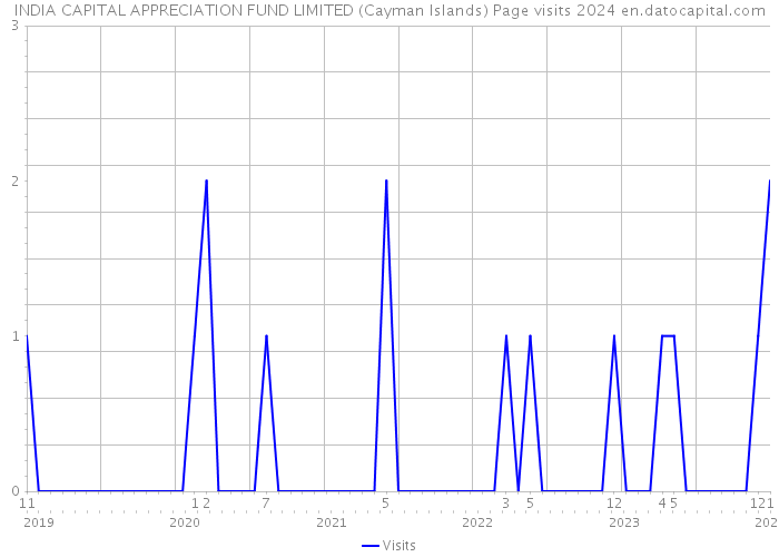 INDIA CAPITAL APPRECIATION FUND LIMITED (Cayman Islands) Page visits 2024 