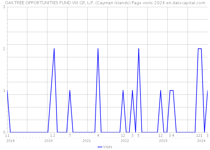 OAKTREE OPPORTUNITIES FUND VIII GP, L.P. (Cayman Islands) Page visits 2024 