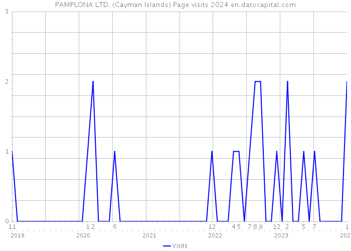 PAMPLONA LTD. (Cayman Islands) Page visits 2024 