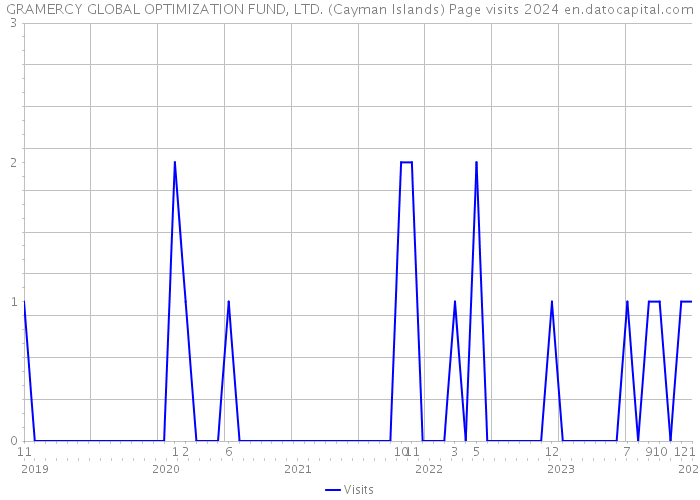 GRAMERCY GLOBAL OPTIMIZATION FUND, LTD. (Cayman Islands) Page visits 2024 