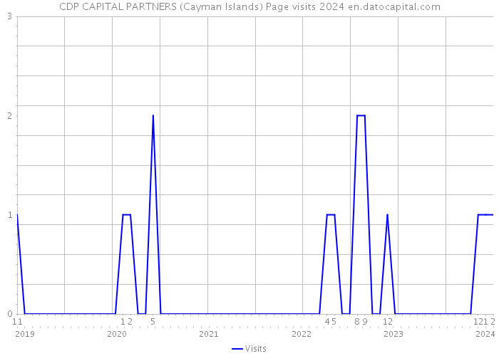 CDP CAPITAL PARTNERS (Cayman Islands) Page visits 2024 