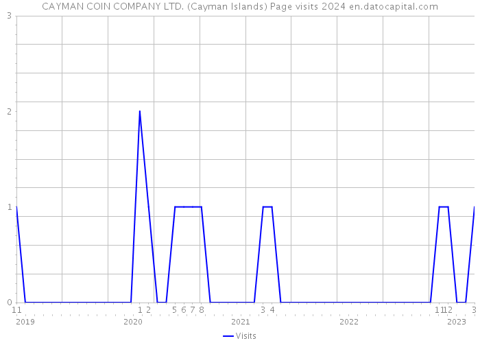 CAYMAN COIN COMPANY LTD. (Cayman Islands) Page visits 2024 