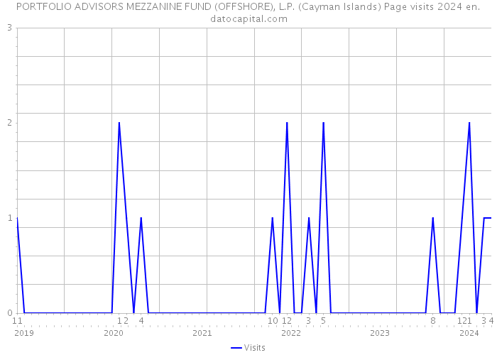 PORTFOLIO ADVISORS MEZZANINE FUND (OFFSHORE), L.P. (Cayman Islands) Page visits 2024 