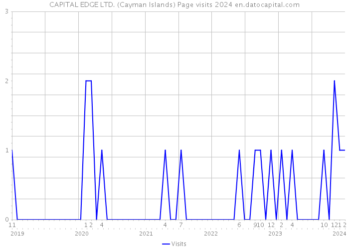 CAPITAL EDGE LTD. (Cayman Islands) Page visits 2024 