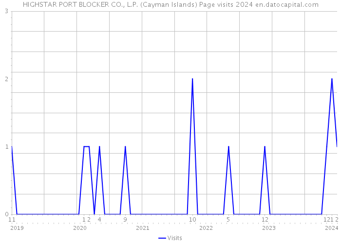 HIGHSTAR PORT BLOCKER CO., L.P. (Cayman Islands) Page visits 2024 