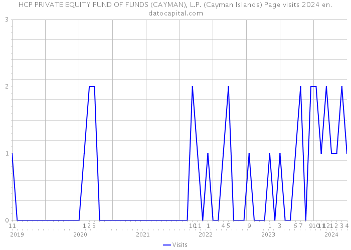 HCP PRIVATE EQUITY FUND OF FUNDS (CAYMAN), L.P. (Cayman Islands) Page visits 2024 