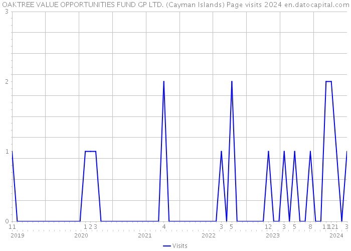 OAKTREE VALUE OPPORTUNITIES FUND GP LTD. (Cayman Islands) Page visits 2024 