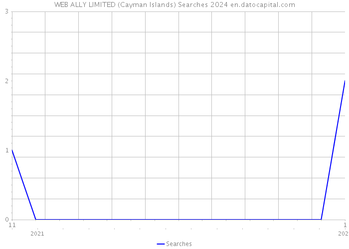 WEB ALLY LIMITED (Cayman Islands) Searches 2024 