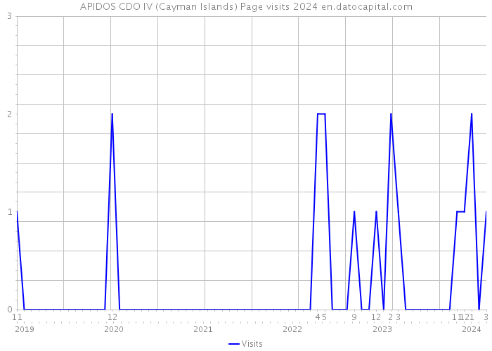APIDOS CDO IV (Cayman Islands) Page visits 2024 