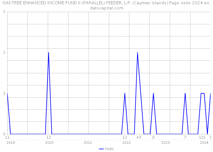 OAKTREE ENHANCED INCOME FUND II (PARALLEL) FEEDER, L.P. (Cayman Islands) Page visits 2024 