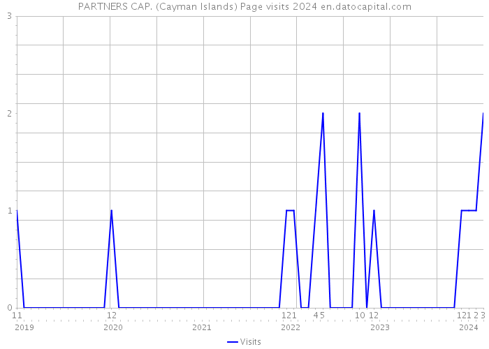 PARTNERS CAP. (Cayman Islands) Page visits 2024 