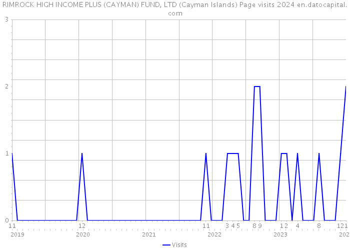 RIMROCK HIGH INCOME PLUS (CAYMAN) FUND, LTD (Cayman Islands) Page visits 2024 