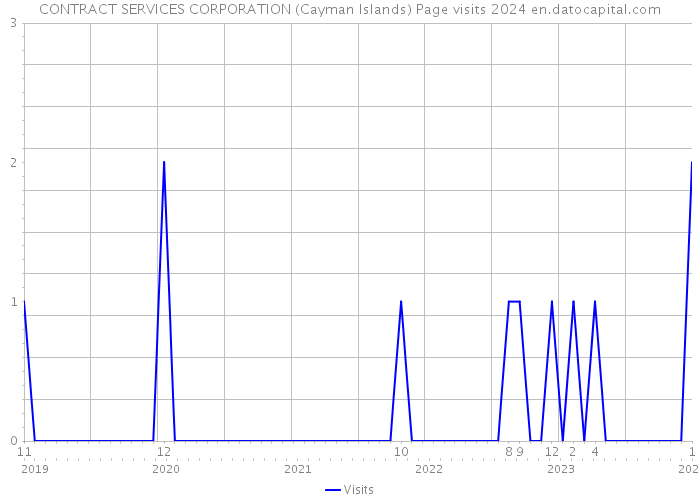 CONTRACT SERVICES CORPORATION (Cayman Islands) Page visits 2024 
