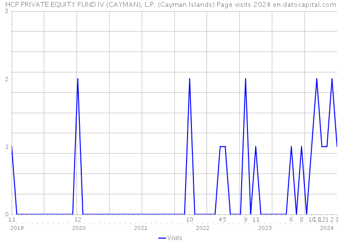 HCP PRIVATE EQUITY FUND IV (CAYMAN), L.P. (Cayman Islands) Page visits 2024 