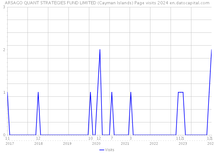 ARSAGO QUANT STRATEGIES FUND LIMITED (Cayman Islands) Page visits 2024 