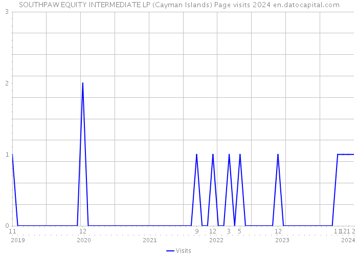 SOUTHPAW EQUITY INTERMEDIATE LP (Cayman Islands) Page visits 2024 