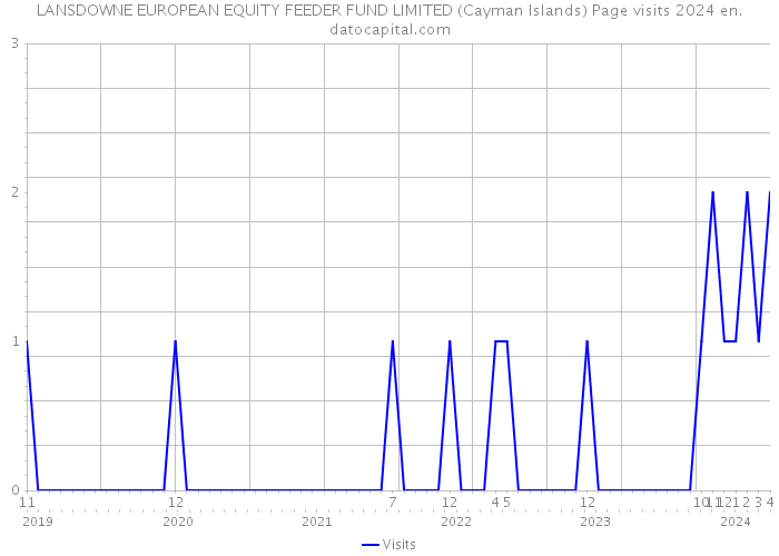 LANSDOWNE EUROPEAN EQUITY FEEDER FUND LIMITED (Cayman Islands) Page visits 2024 