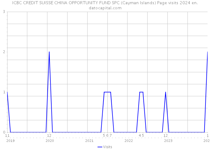 ICBC CREDIT SUISSE CHINA OPPORTUNITY FUND SPC (Cayman Islands) Page visits 2024 