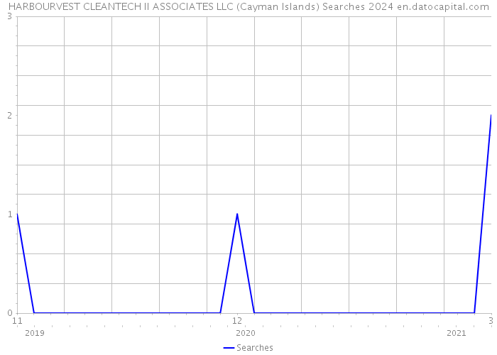 HARBOURVEST CLEANTECH II ASSOCIATES LLC (Cayman Islands) Searches 2024 