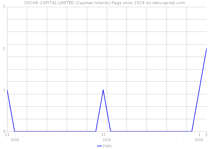 OSCAR CAPITAL LIMITED (Cayman Islands) Page visits 2024 
