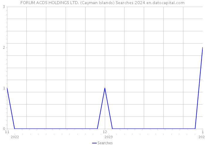 FORUM ACDS HOLDINGS LTD. (Cayman Islands) Searches 2024 
