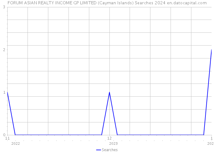FORUM ASIAN REALTY INCOME GP LIMITED (Cayman Islands) Searches 2024 
